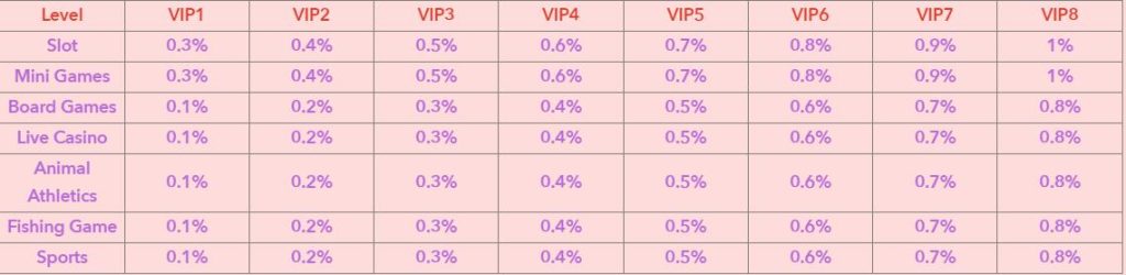 VIP Level Betting Rebate